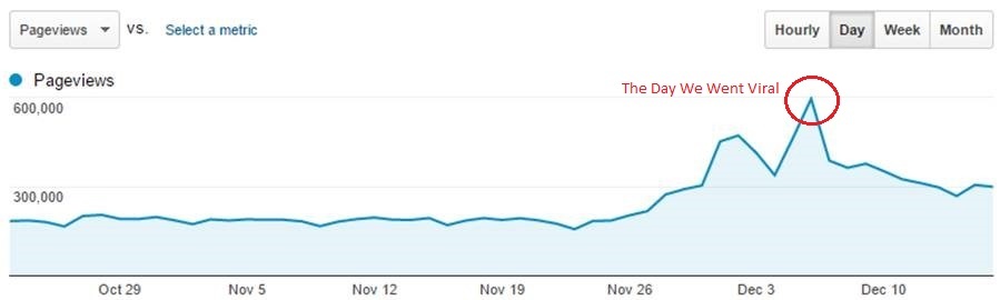 一个新网站如何在一天内获得594000页面访问量？