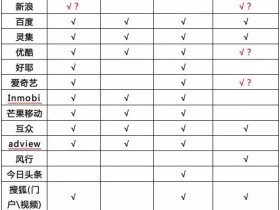 广告交易平台(百度、谷歌、淘宝、腾讯)申请注意事项