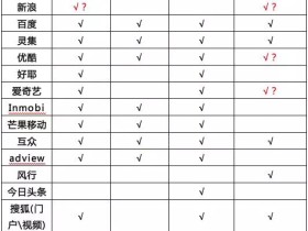 广告交易平台（百度、谷歌、淘宝、腾讯）申请注意事项