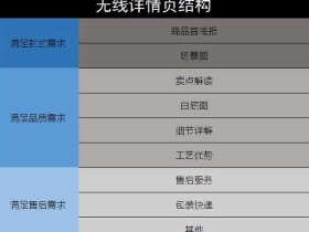 淘宝无线的详情页结构设计