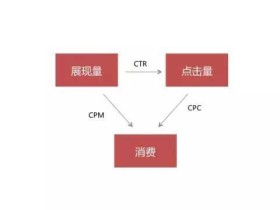 信息流广告的数据分析和优化策略