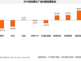 2016中国广告市场及传播趋势