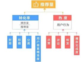 揭秘今日头条短视频推荐系统的推荐算法