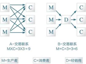 真的没有中间商赚差价？——中间商的价值