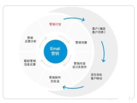 EDM邮件营销模式详解