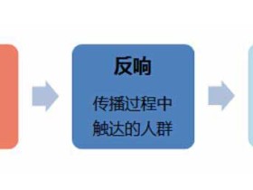 公关和营销活动的评估体系和常见指标