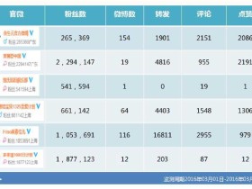 社交媒体的度量方法