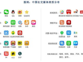 中国的社交媒体格局与发展趋势