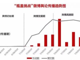 瓶盖挑战是如何主动吸引各路名流大V争相参与转发的