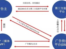 如何监测移动广告投放效果?