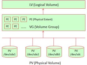 Centos 7下创建LVM流程-演示使用分区和整个磁盘来创建VG