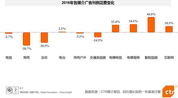 2016各广告媒介刊例花费