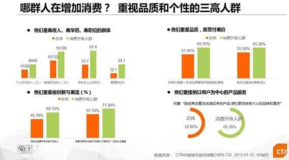 未来消费倾向和趋势的引领者