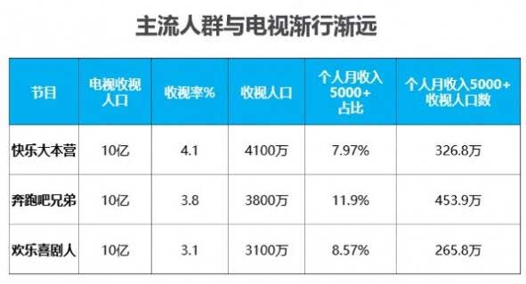 都市主流人群不看电视