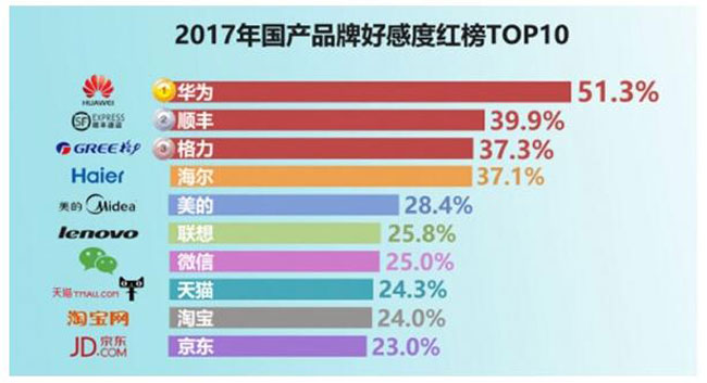 2017年国产及外资品牌好感度&红黑榜