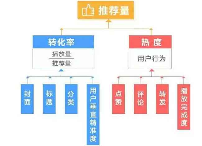 今日头条短视频推荐影响因素