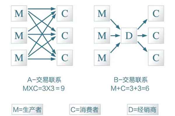 分销商经济效果图