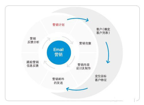邮件营销流程