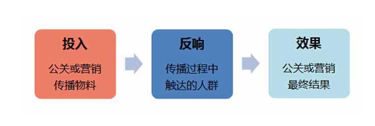 营销活动考量方法