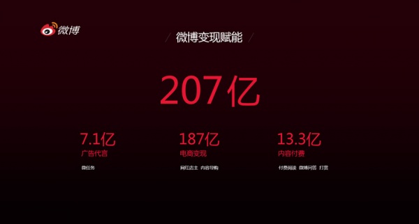 微博2017年赋能自媒体收入207亿