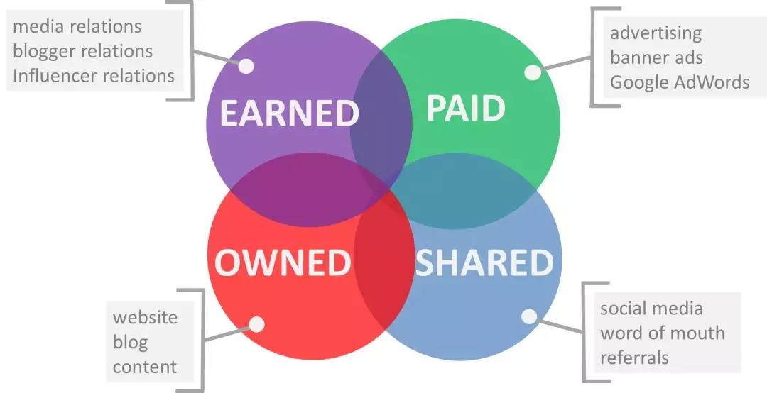 赢得媒体Earned/自有媒体Owned/付费媒体Paid/分享Shared媒体的区别