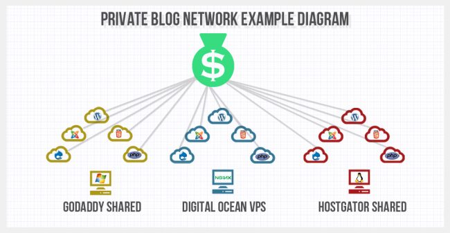 PBN怎么做？详细攻略