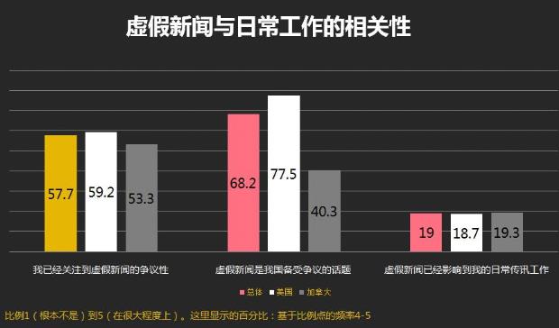 假新闻是公关业的最棘手挑战