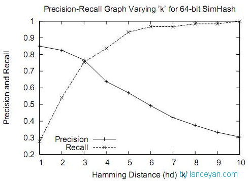 simhash和海明距离-解决海量数据相似度计算