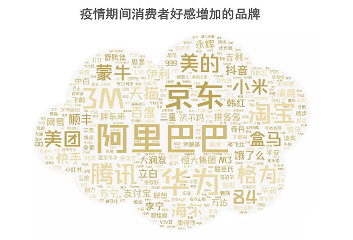 疫情后哪些消费会反弹？来看消费者调查报告