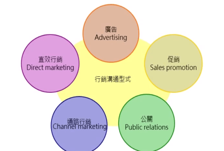 营销传播工具，利用这五大类来做正确的传播沟通