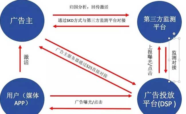 广告效果检测